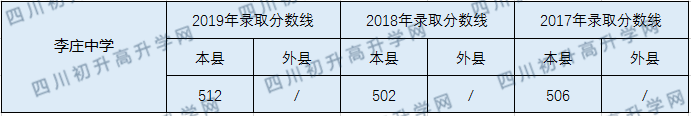 李莊中學(xué)2020年中考錄取分數線(xiàn)是多少？