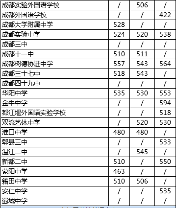 2020年四川省成都市第四十九中學(xué)校在成都排第幾？