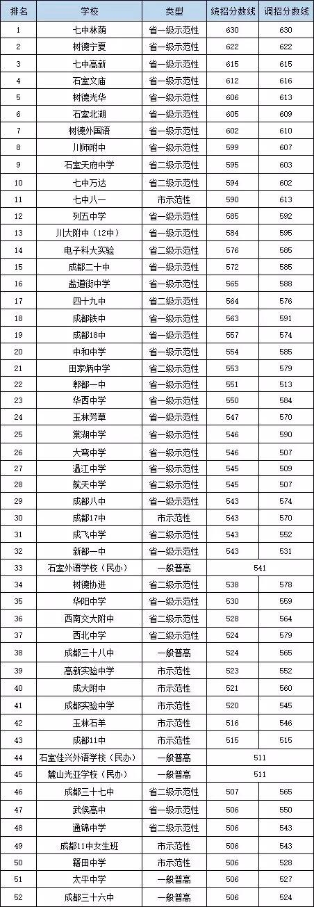 2020年成都三十八中排第幾？