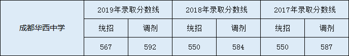 2020年成都華西中學(xué)高中錄取分數線(xiàn)是多少？