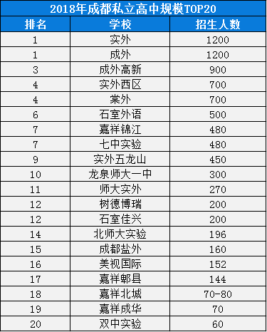 2020年成外排名是多少？