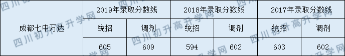 成都七中萬(wàn)達學(xué)校2020年錄取分數線(xiàn)是多少分？