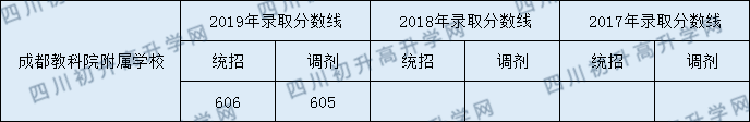 成都教科院附屬學(xué)校2020年分數線(xiàn)是多少分？