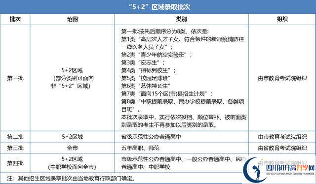 2021年成都溫江區中考志愿填報技巧是什么？
