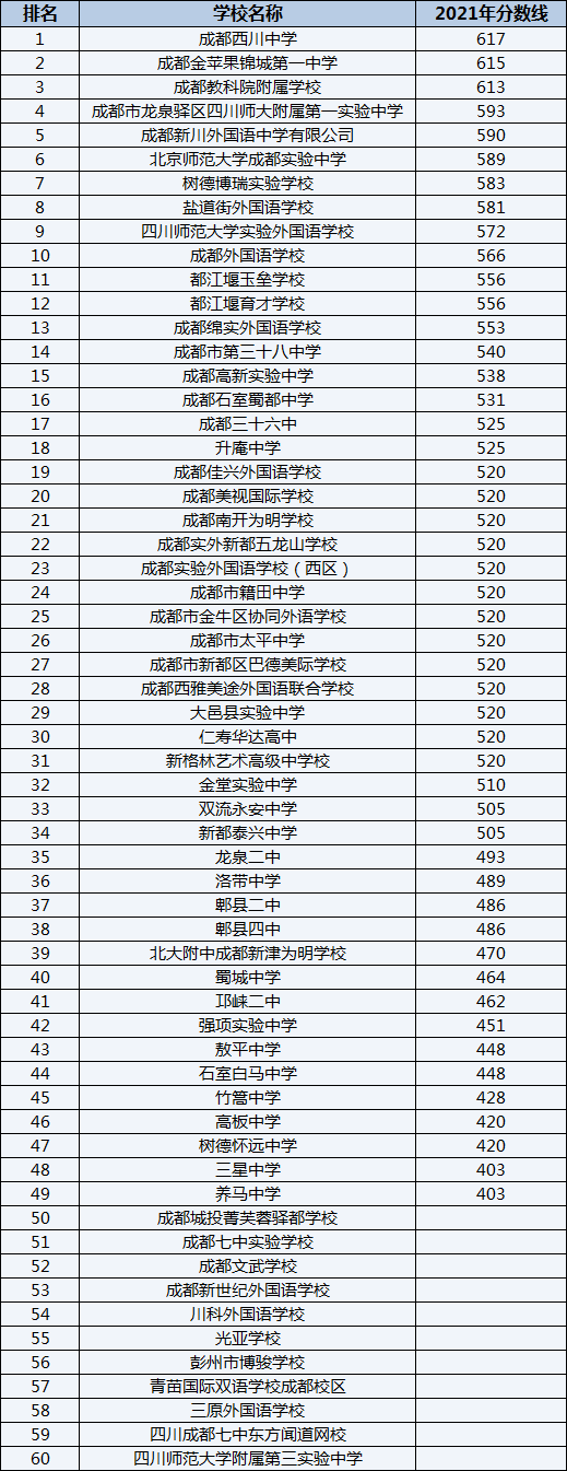 成都普高2021分數線(xiàn)排名.png