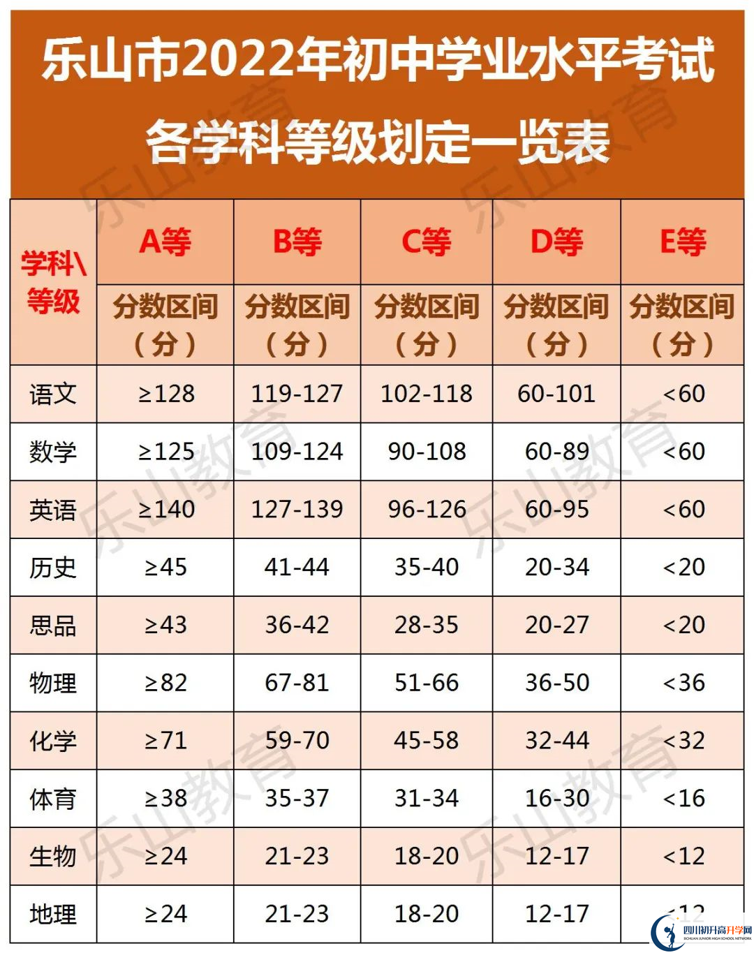 2022年樂(lè )山市峨眉山市第一中學(xué)中考錄取分數線(xiàn)是多少？
