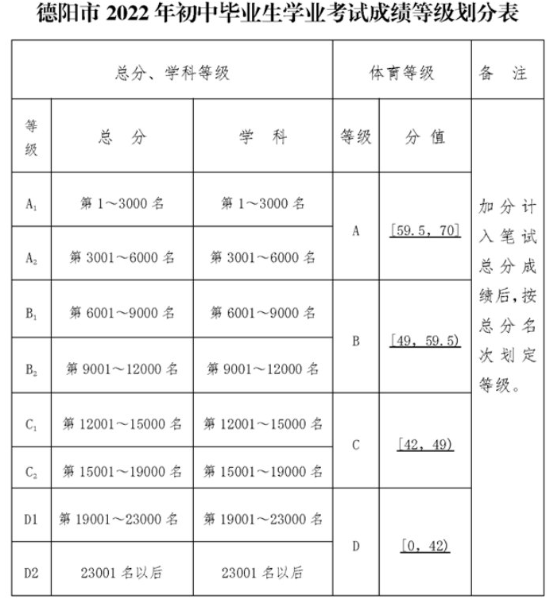 2022年德陽(yáng)市廣漢中學(xué)中考錄取最低等級是多少？