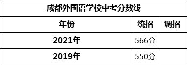 成都市成都外國語(yǔ)學(xué)校2022年招生簡(jiǎn)章
